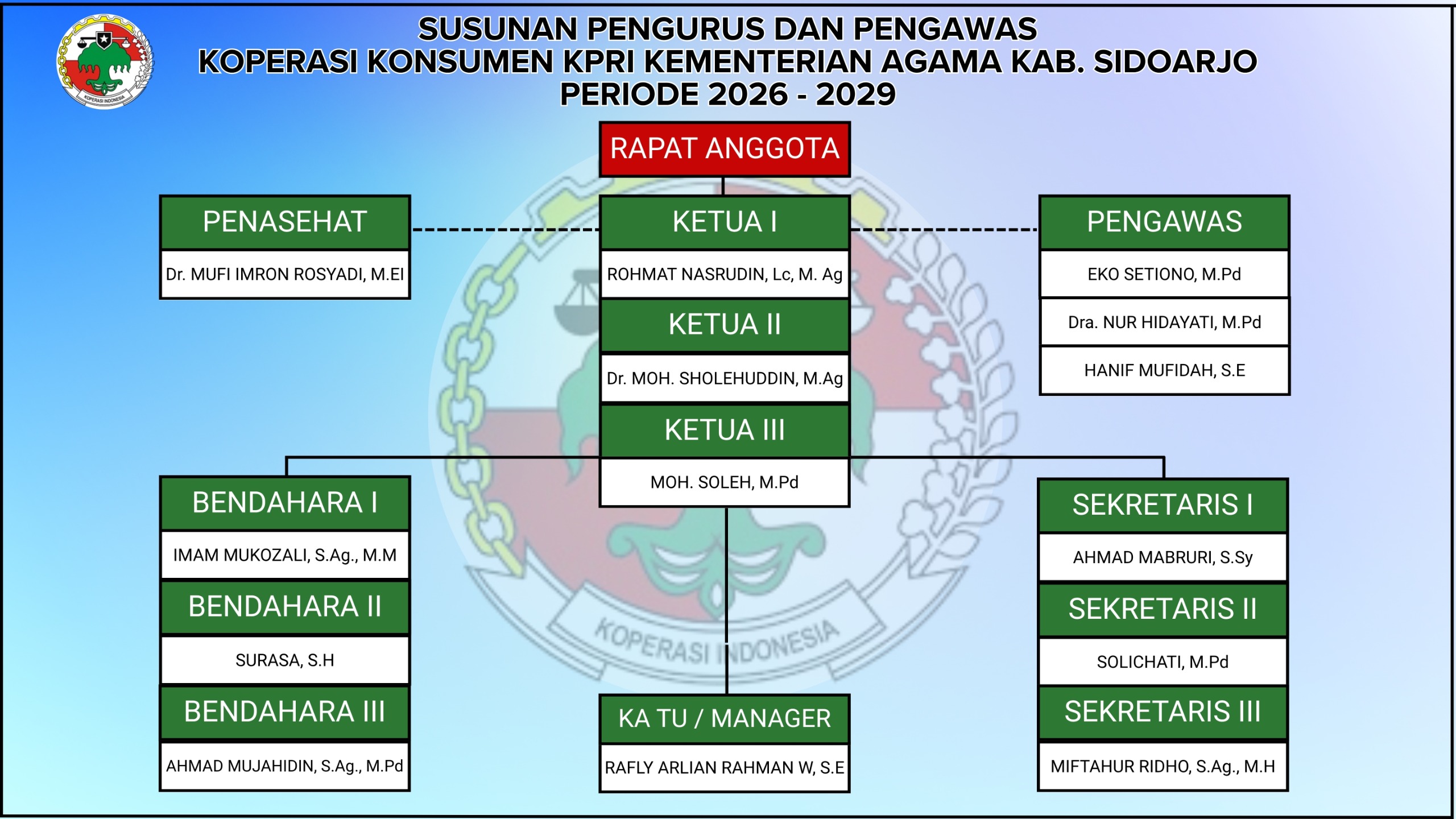 Struktur Pengurus dan Pengawas KPRI Kementerian Agama Kabupaten Sidoarjo